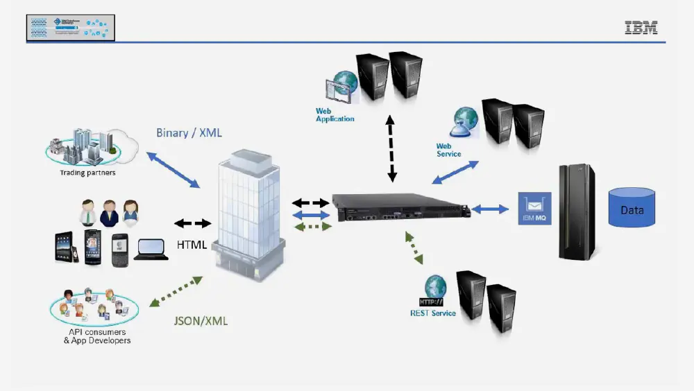 Datapower Gateway